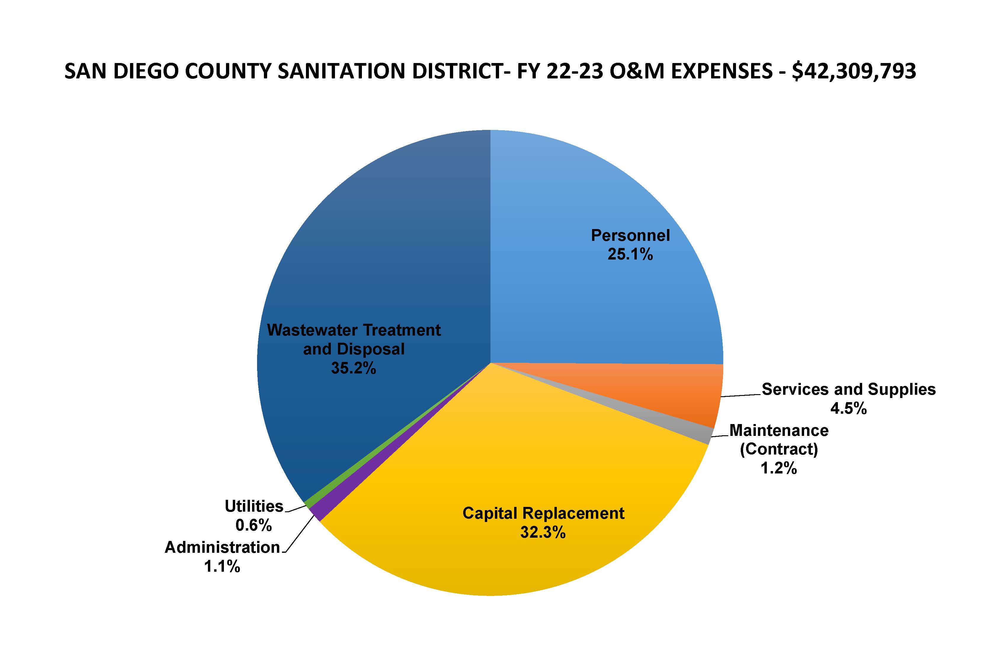 Budget Overview